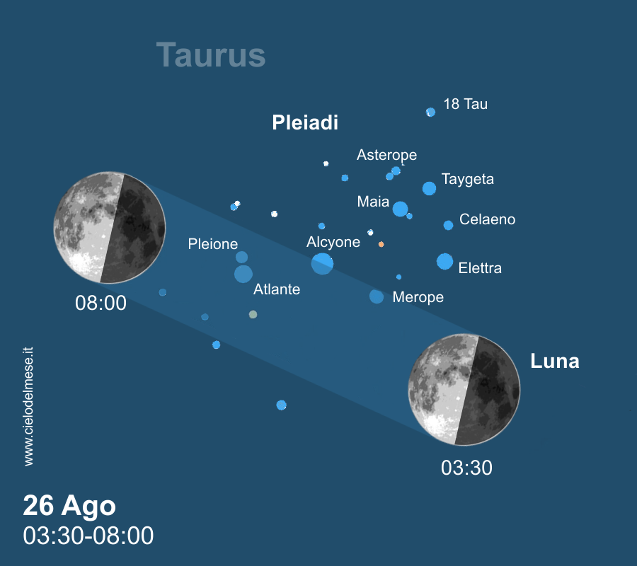 Occultazione delle Pleiadi da Parte della Luna
